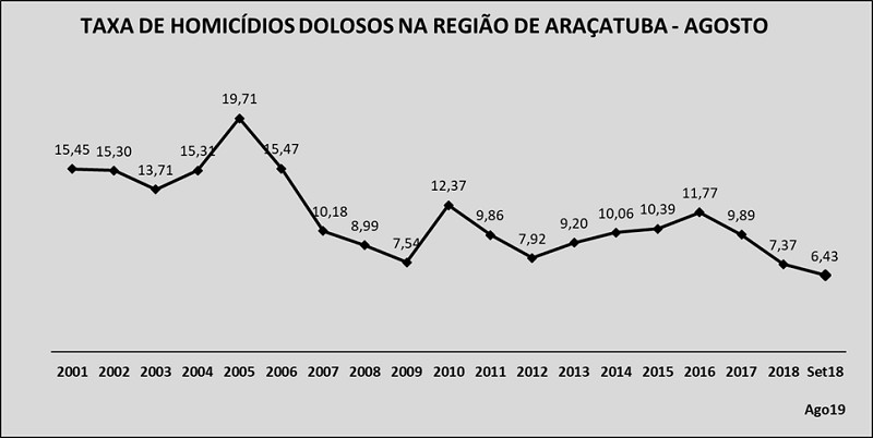 Região de Araçatuba registra redução de latrocínios e estupros