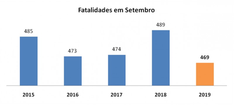 Na região de Araçatuba, índice de mortes no trânsito cai 45%