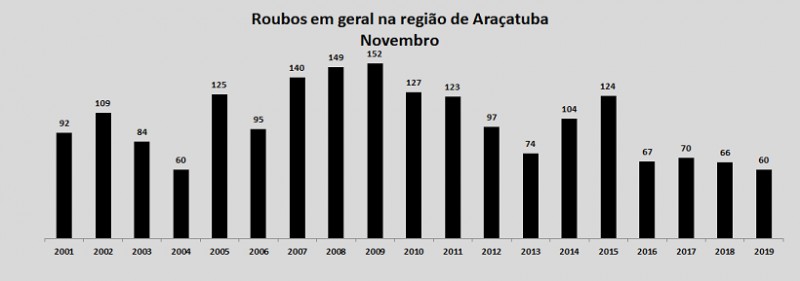 Região reduz homicídios, roubos em geral e de carga