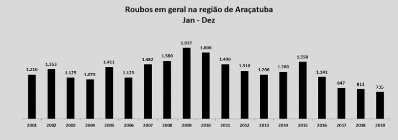 Região reduz latrocínios, estupros e furtos