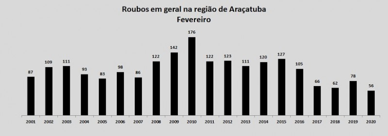 Roubos e furtos de veículos diminuem em fevereiro