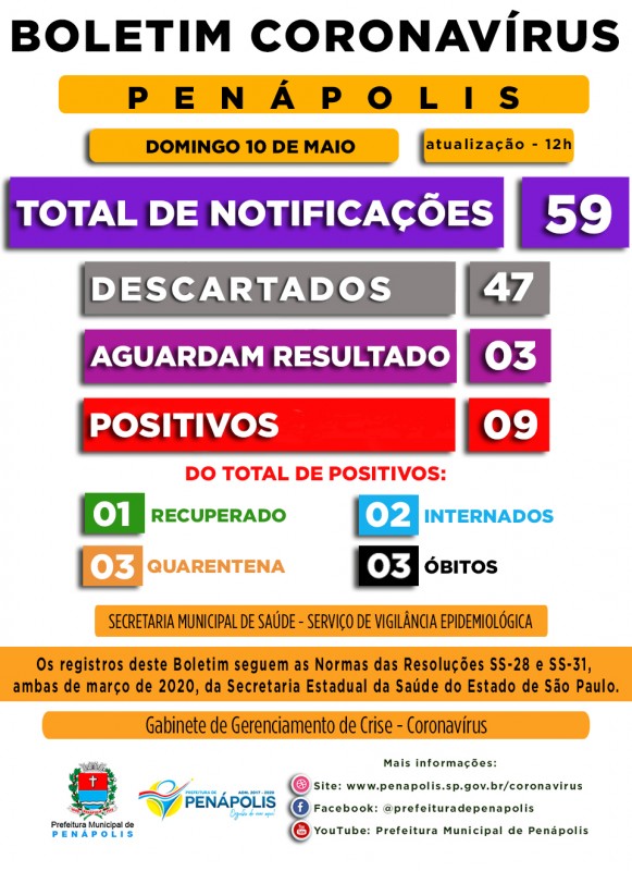 Casos positivos de coronavírus sobem para 9, em Penápolis, nas últimas 24 horas