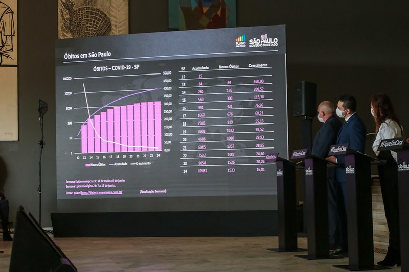 Crescimento de óbitos por COVID-19 desacelera no Estado de São Paulo