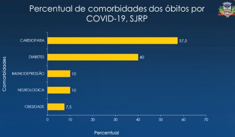 Coronavírus: pacientes com cardiopatia são os que mais morrem em Rio Preto