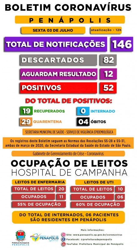 Covid 19: Após cinco dias consecutivos sem alterações, Penápolis confirma 5 novos casos positivos