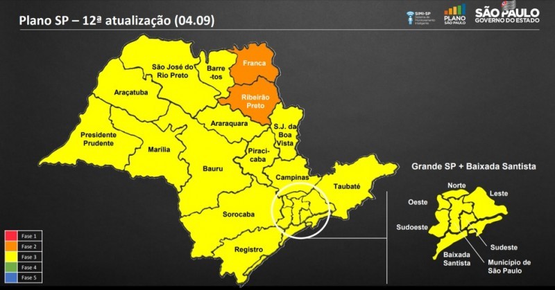 Cinco regiões progridem e 95% da população está na fase amarela do Plano SP