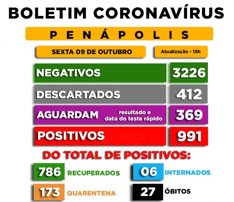 Penápolis registra duas novas mortes por Covid-19 em 24h