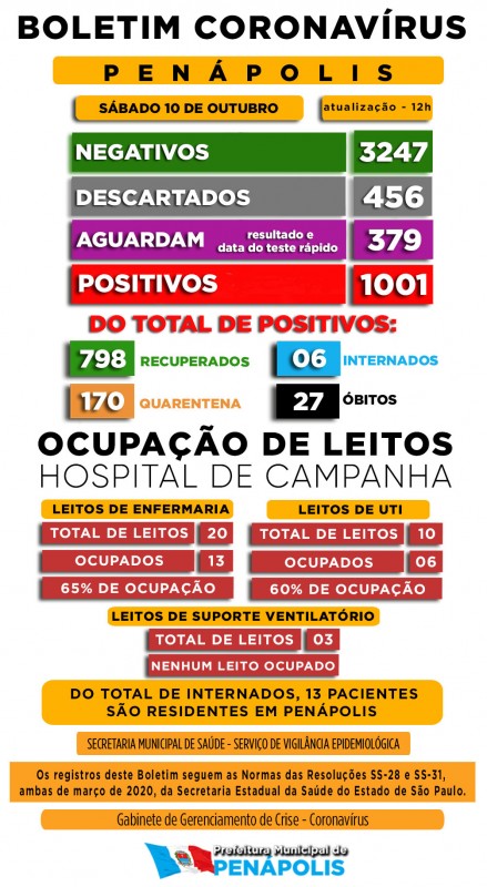 Penápolis ultrapassa mil casos positivos da Covid-19