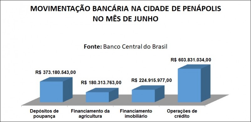 Cresce financiamento imobiliário em Penápolis e valores superam R$ 224 milhões