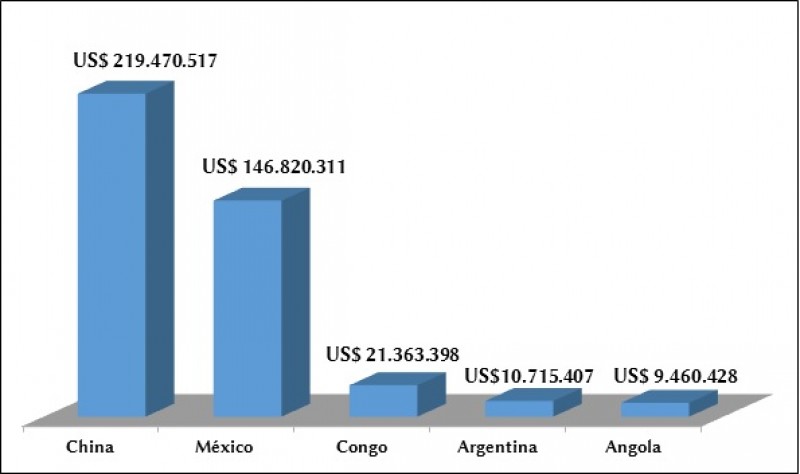 Empresas penapolenses exportaram US$ 450 milhões de dólares para 35 países