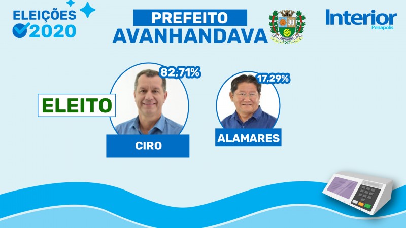 Com uma diferença de 3.787 votos, Ciro Veneroni é reeleito prefeito de Avanhandava