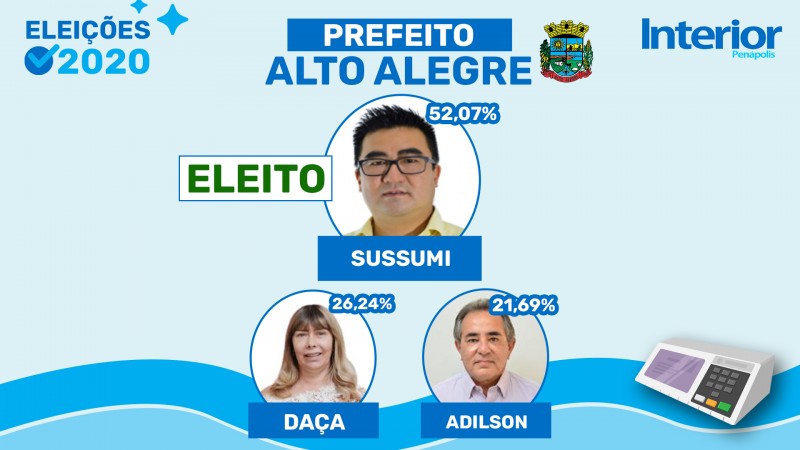 Em Alto Alegre, advogado Carlinhos Sussumi Ivama é eleito prefeito