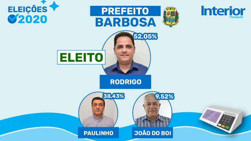 Rodrigo Primo Antunes desbanca atual e ex-prefeito e ganha eleição em Barbosa