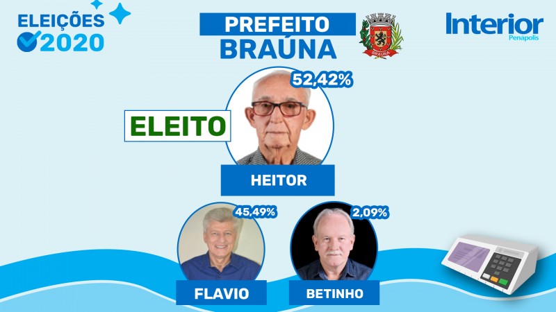 Heitor Verdú volta à Prefeitura de Braúna e derrota atual Flávio Giussani