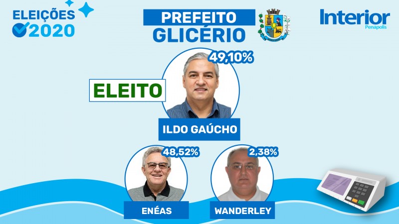 Ildo Gaúcho se reelege prefeito de Glicério com uma diferença de 18 votos