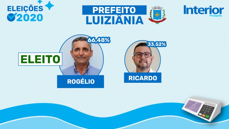 Rogélio é eleito prefeito de Luiziânia com 2.130 votos