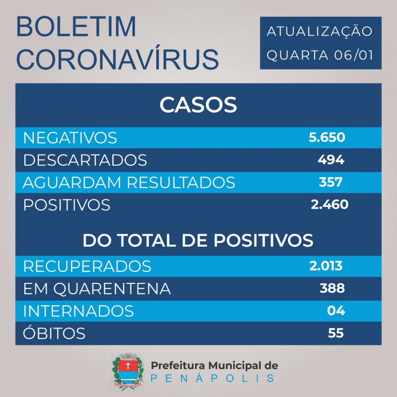 Secretaria de Saúde confirma mais duas mortes pelo coronavírus em Penápolis