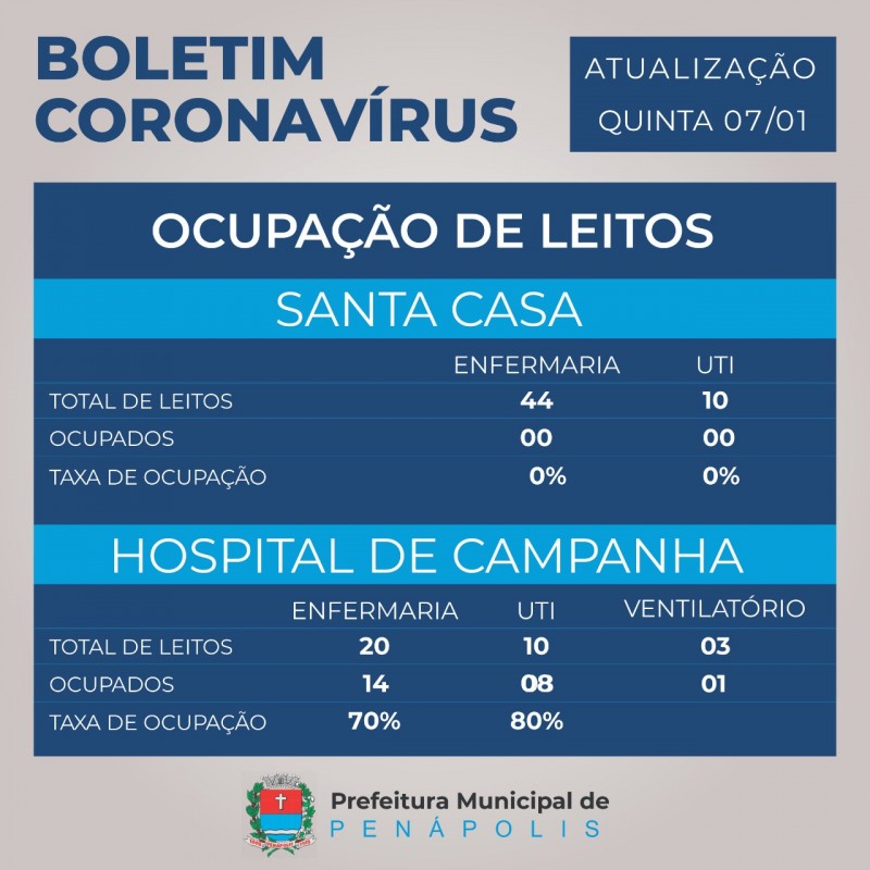 Em 24 horas, Penápolis registra mais 88 casos positivos de coronavírus