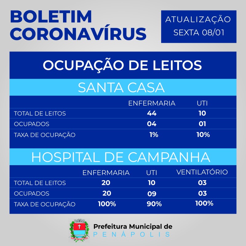 Covid: Penápolis tem a 56ª morte e leitos de enfermaria chegam a 100% de ocupação