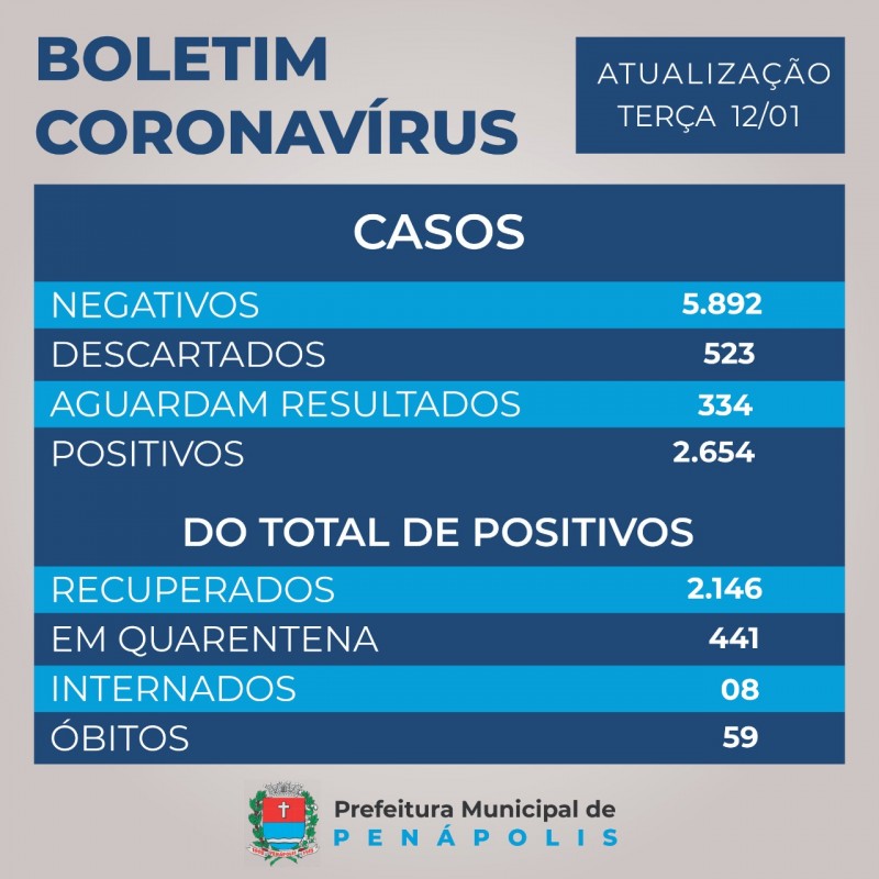 Nas últimas 24 horas, Penápolis registra mais 47 novos casos positivos do coronavírus