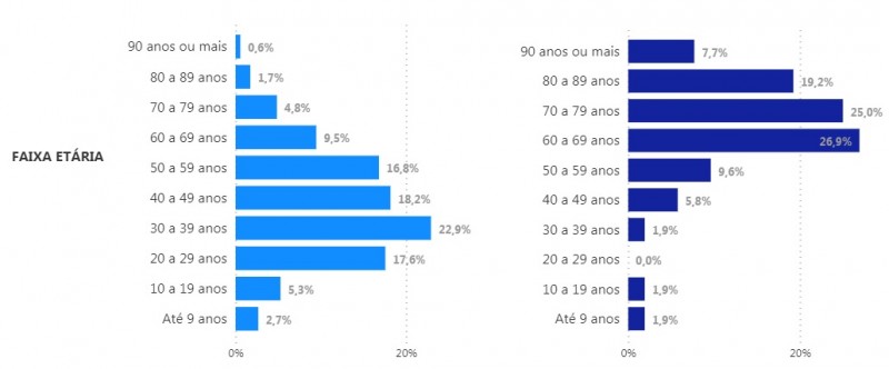 22,9% dos infectados pela Covid-19 na cidade estão na faixa de 30 a 39 anos