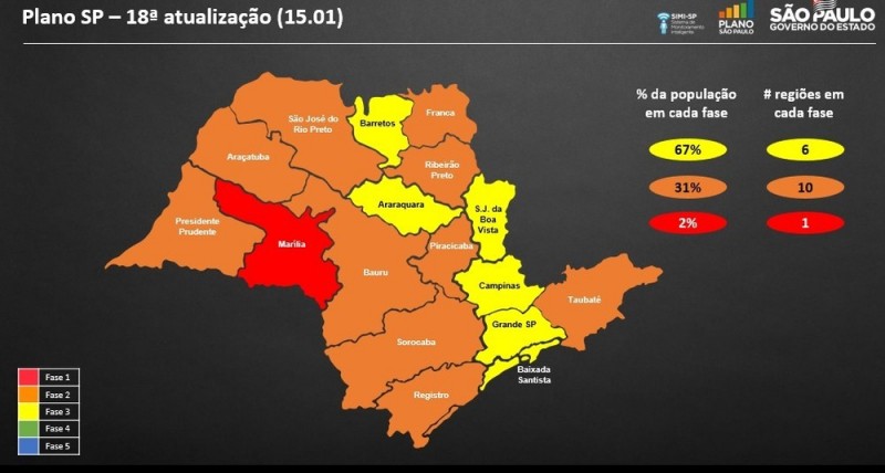 Região de Araçatuba, a qual Penápolis pertence, regride para a Fase Laranja