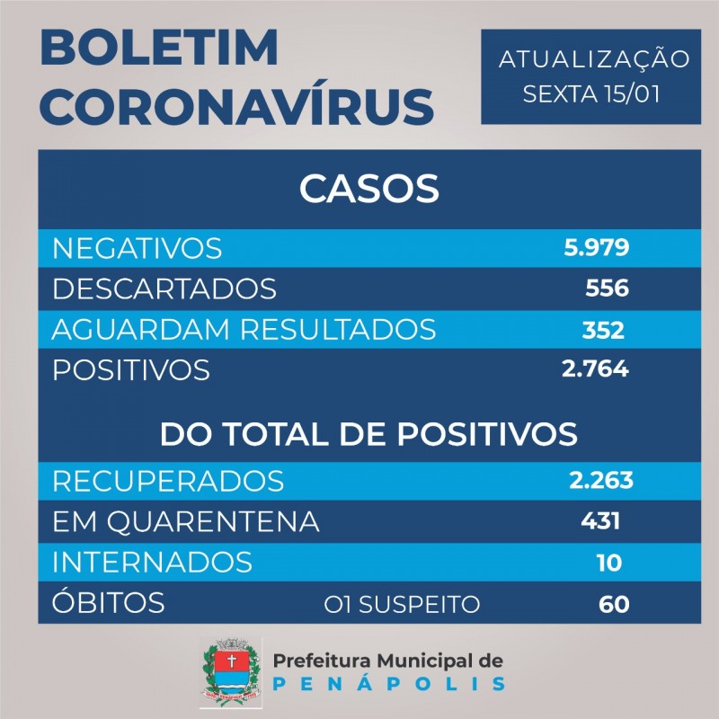 Cidade registra a 60ª morte pelo coronavírus