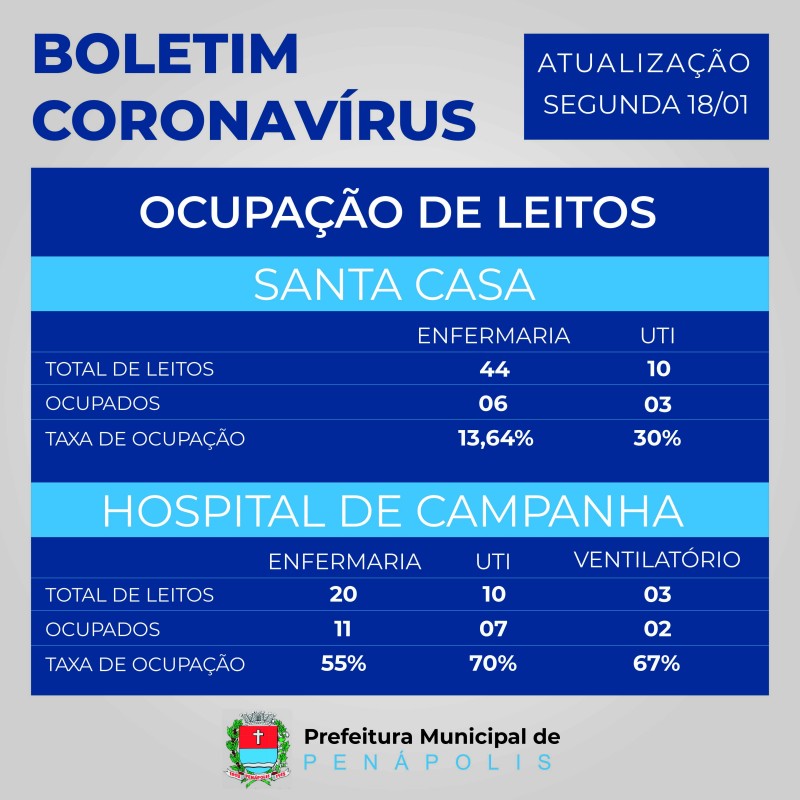 Penápolis confirma mais uma morte pela Covid-19 e óbitos chegam a 61