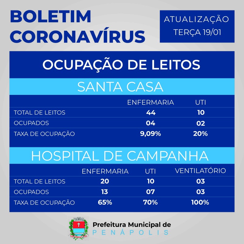 Leitos de UTI seguem em 70% de ocupação e os de enfermaria em 65% do Hospital de Campanha