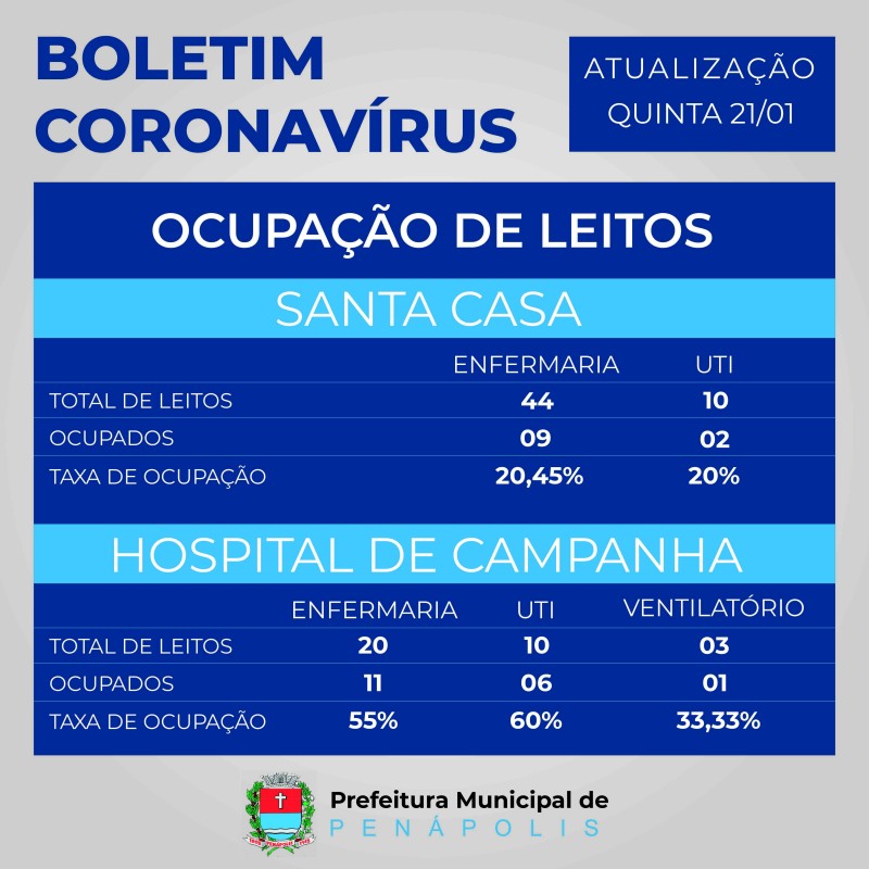 Penápolis confirma mais uma morte de paciente pela Covid-19, totalizando 63