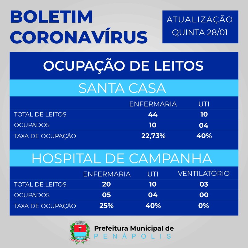 Morte de mulher de 38 anos é a 65ª pela Covid-19 registrada em Penápolis