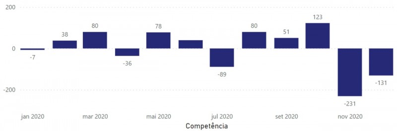 Penápolis fecha 2020 com saldo negativo em demissões, segundo Caged