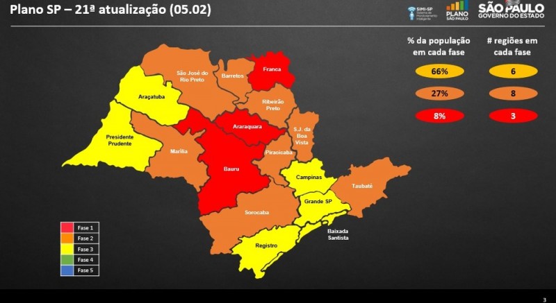 Penápolis avança para a Fase Amarela do Plano SP