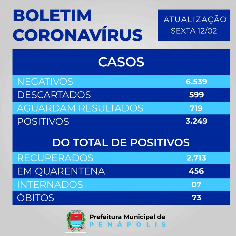 Penápolis fecha semana com média de 6,2 casos diários do coronavírus