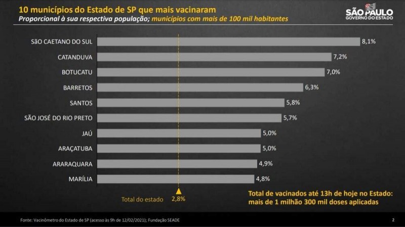 Araçatuba é a 8ª cidade entre as que mais vacinam contra o coronavírus no Estado