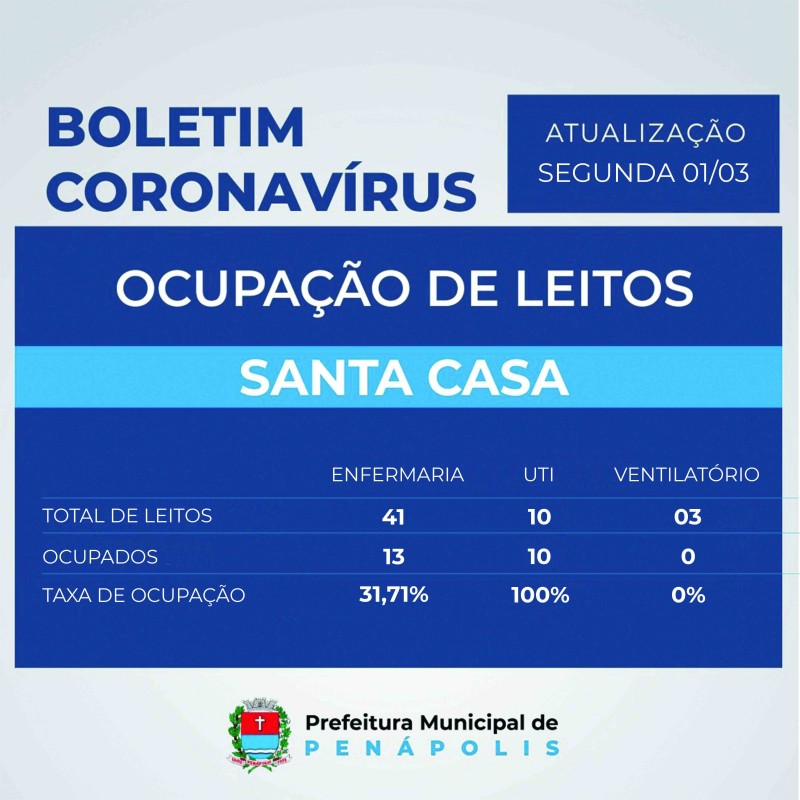 UTI Covid-19 tem ocupação máxima de 100% em Penápolis