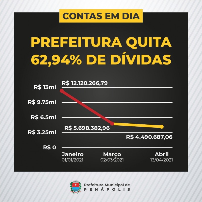 Prefeitura quita 62,94% de dívidas com fornecedores e precatórios