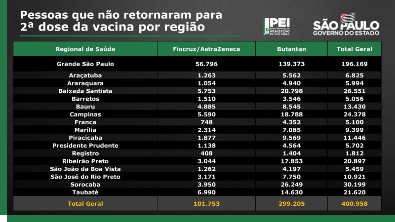 6,8 mil pessoas deixaram de tomar a 2ª dose da vacina contra a Covid na região