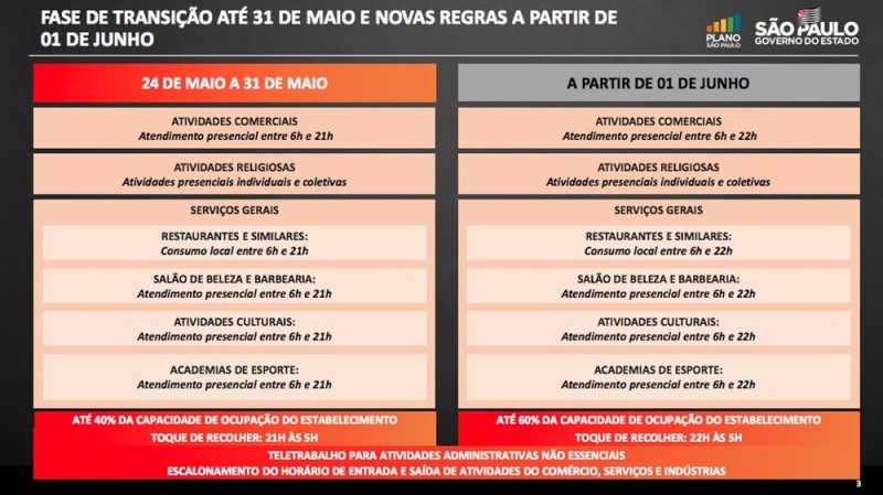 A partir de junho, serviços poderão funcionar até às 22h em todo Estado de SP