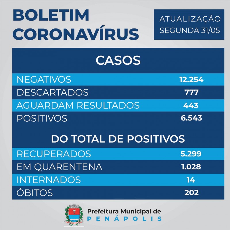 Penápolis ultrapassa 200 mortes pelo coronavírus