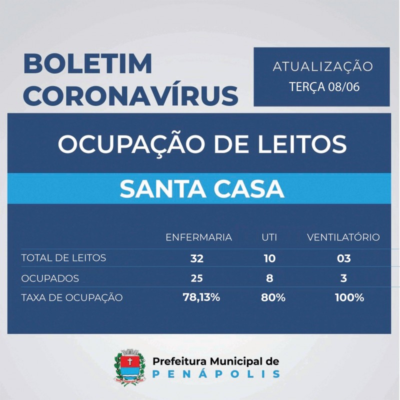 Leitos de UTI seguem com 80% de ocupação e de enfermaria em 78%