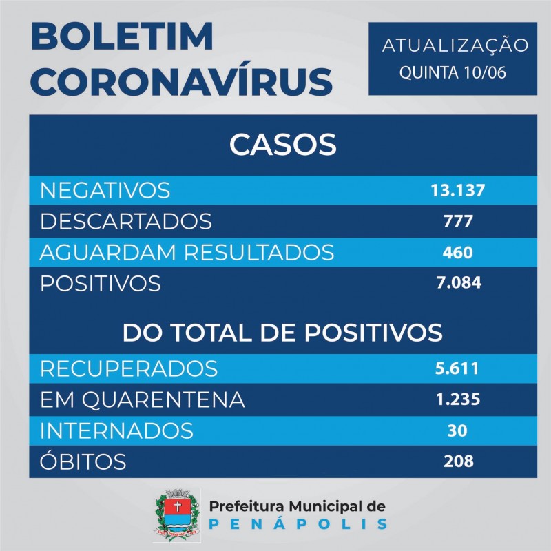 Penápolis passa de 1,2 mil pessoas em quarentena infectadas pelo coronavírus