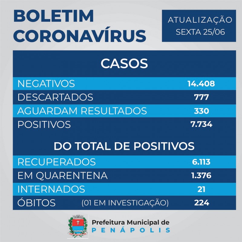 Secretaria de Saúde comunica mais uma morte pela Covid-19 em Penápolis