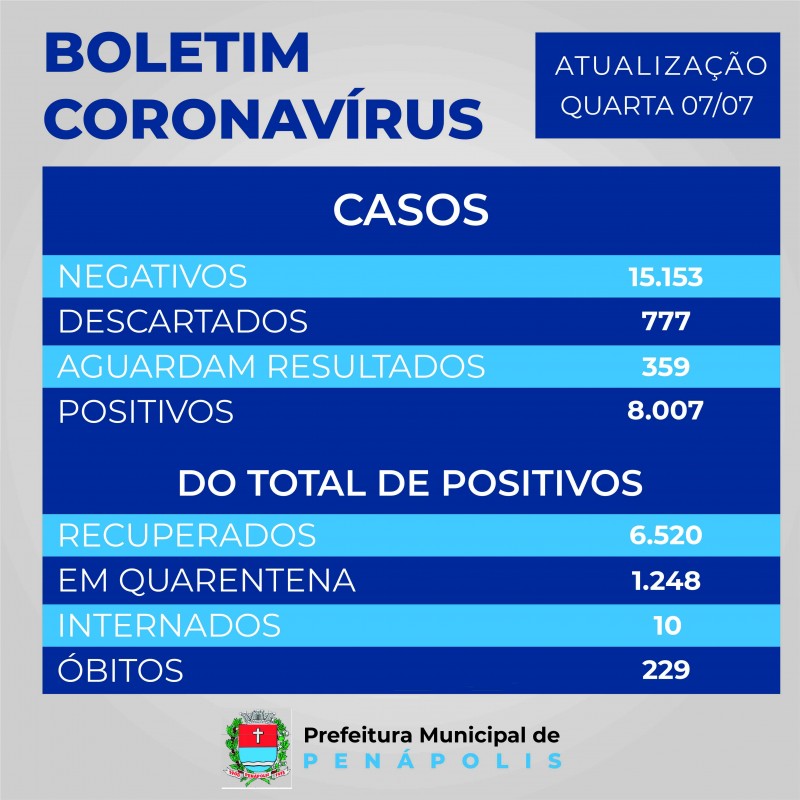 Penápolis tem mais duas mortes confirmadas de moradores pela Covid-19