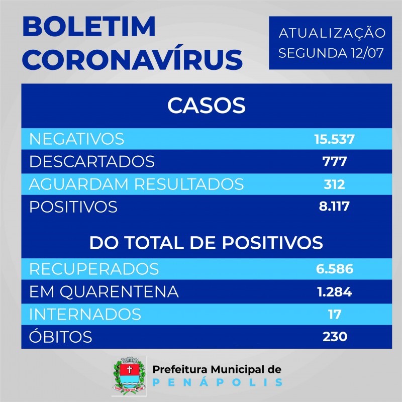 Novas mortes pela Covid-19 são registradas em municípios da microrregião