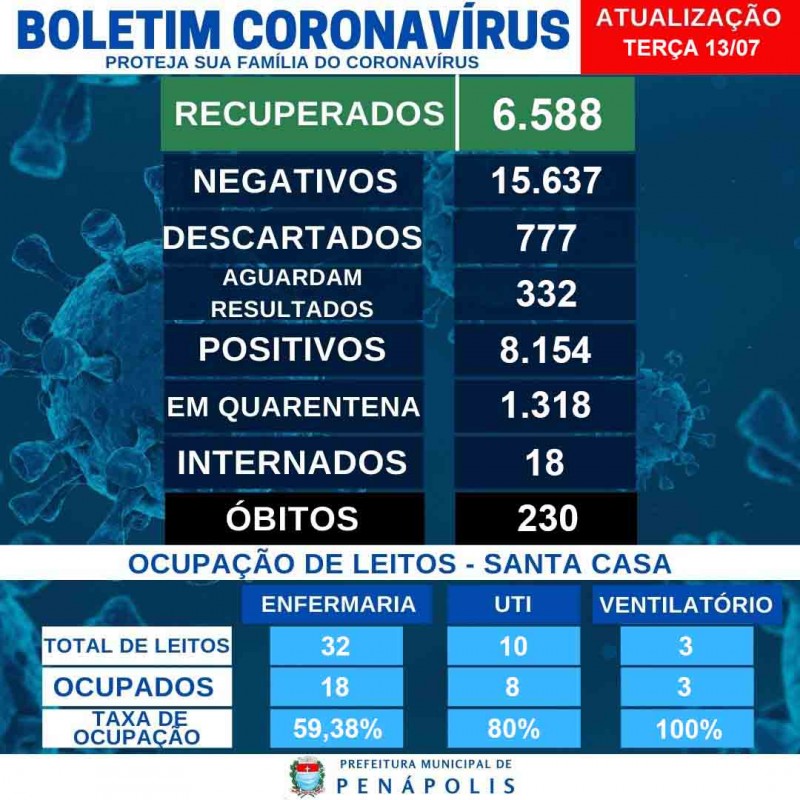 Covid: novos casos positivos são registrados em três cidades