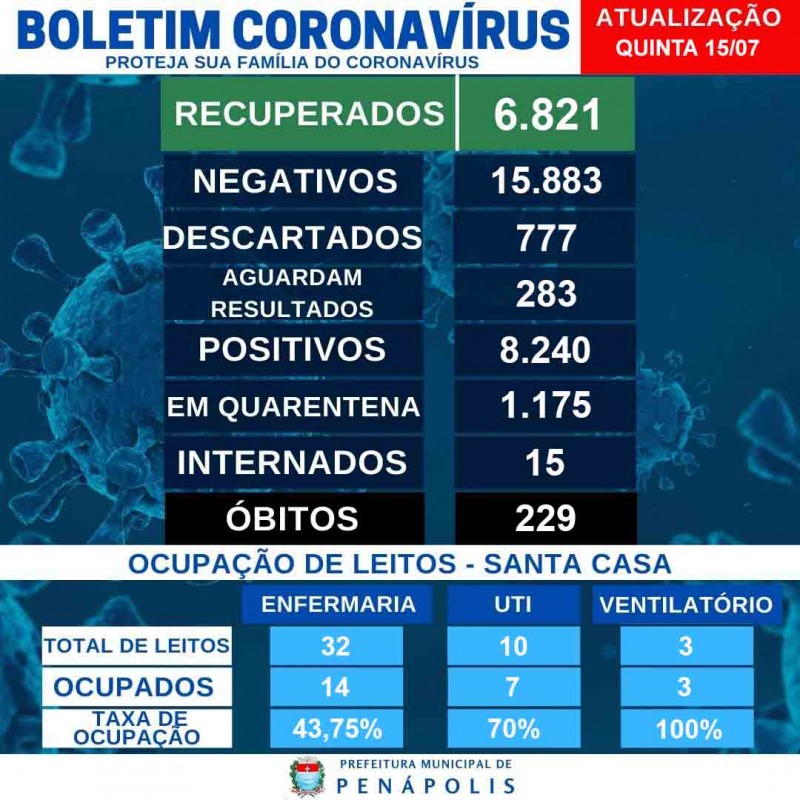 Glicério tem 16ª morte pela Covid e Penápolis registra novos casos