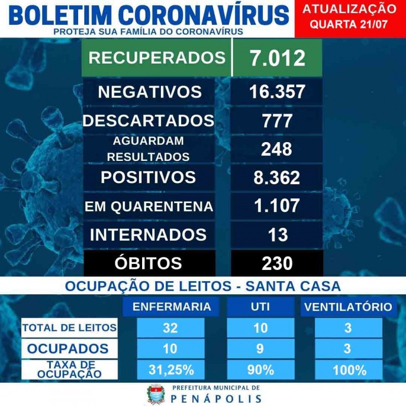 Novas mortes de moradores pela Covid-19 são confirmadas em três municípios