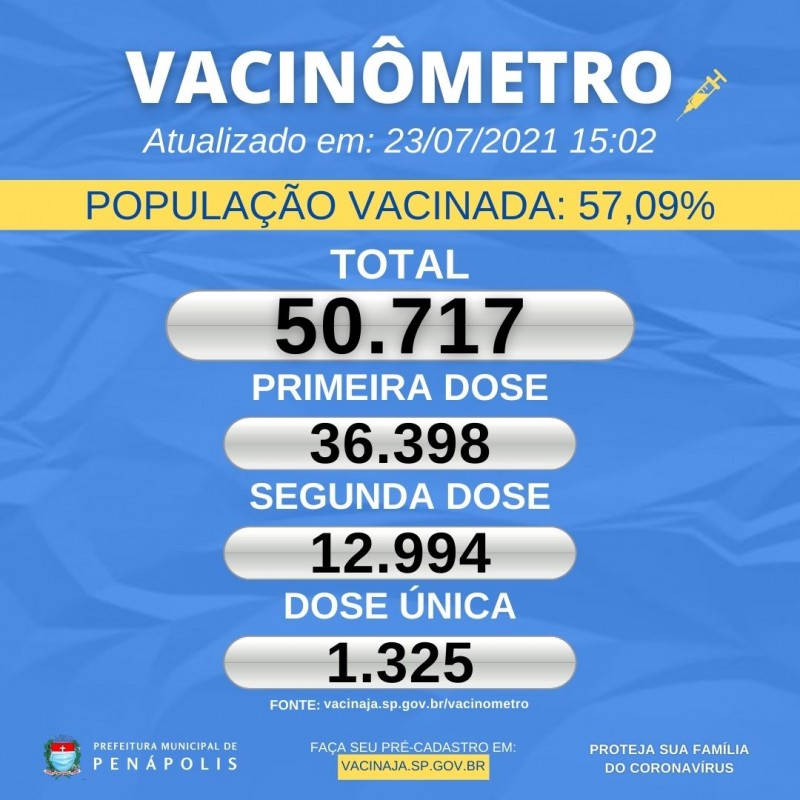 Penápolis tem mais de 57% de toda a população vacinada contra a Covid-19