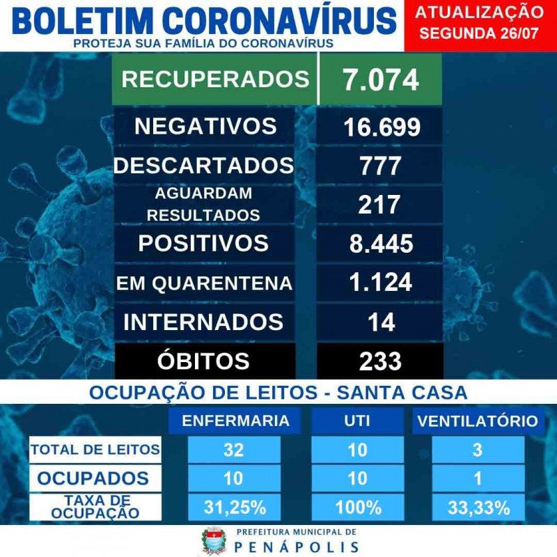 Ocupação de leitos de UTI para Covid volta a ficar 100% em Penápolis